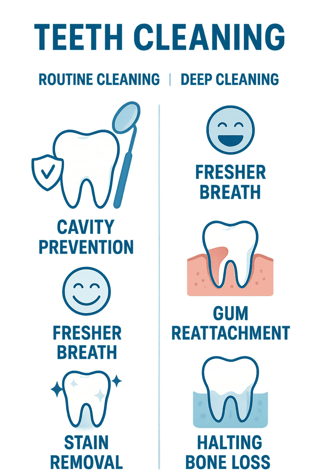 Infographic comparing routine cleaning benefits (cavity prevention, fresher breath, stain removal) versus deep cleaning benefits (reduced pocket depth, gum reattachment, halting bone loss) - Teeth Cleaning infographic
