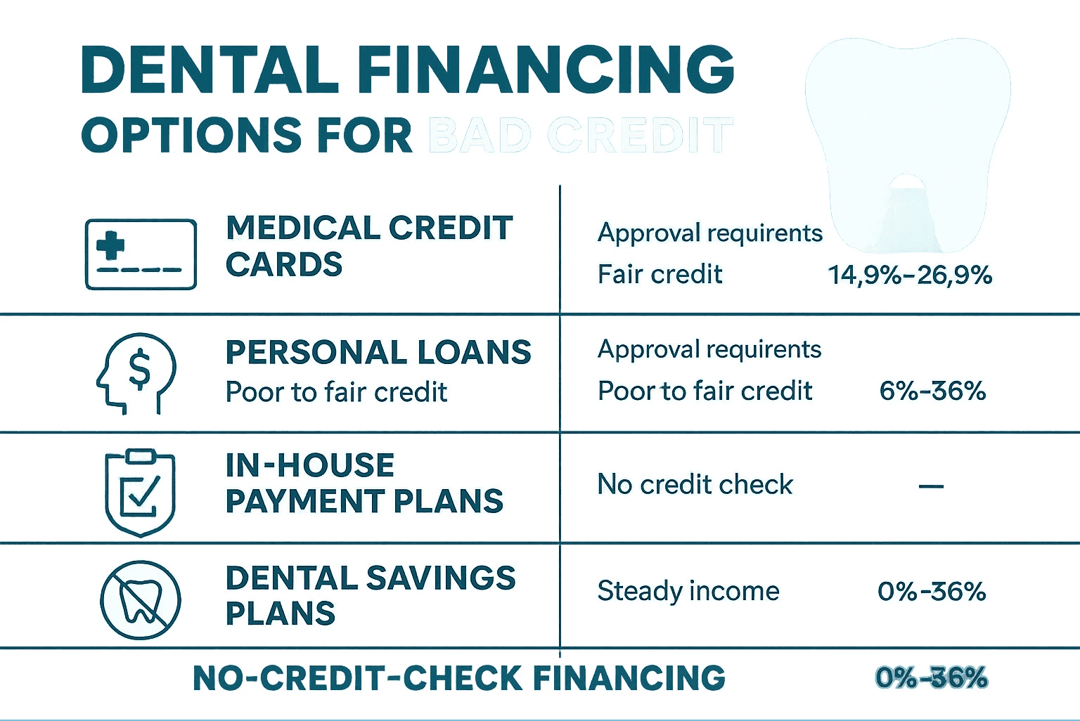 Dental financing options for bad credit showing medical credit cards, personal loans, in-house payment plans, dental savings plans, and no-credit-check financing with approval requirements and typical interest ranges for each option - dental financing bad credit infographic 