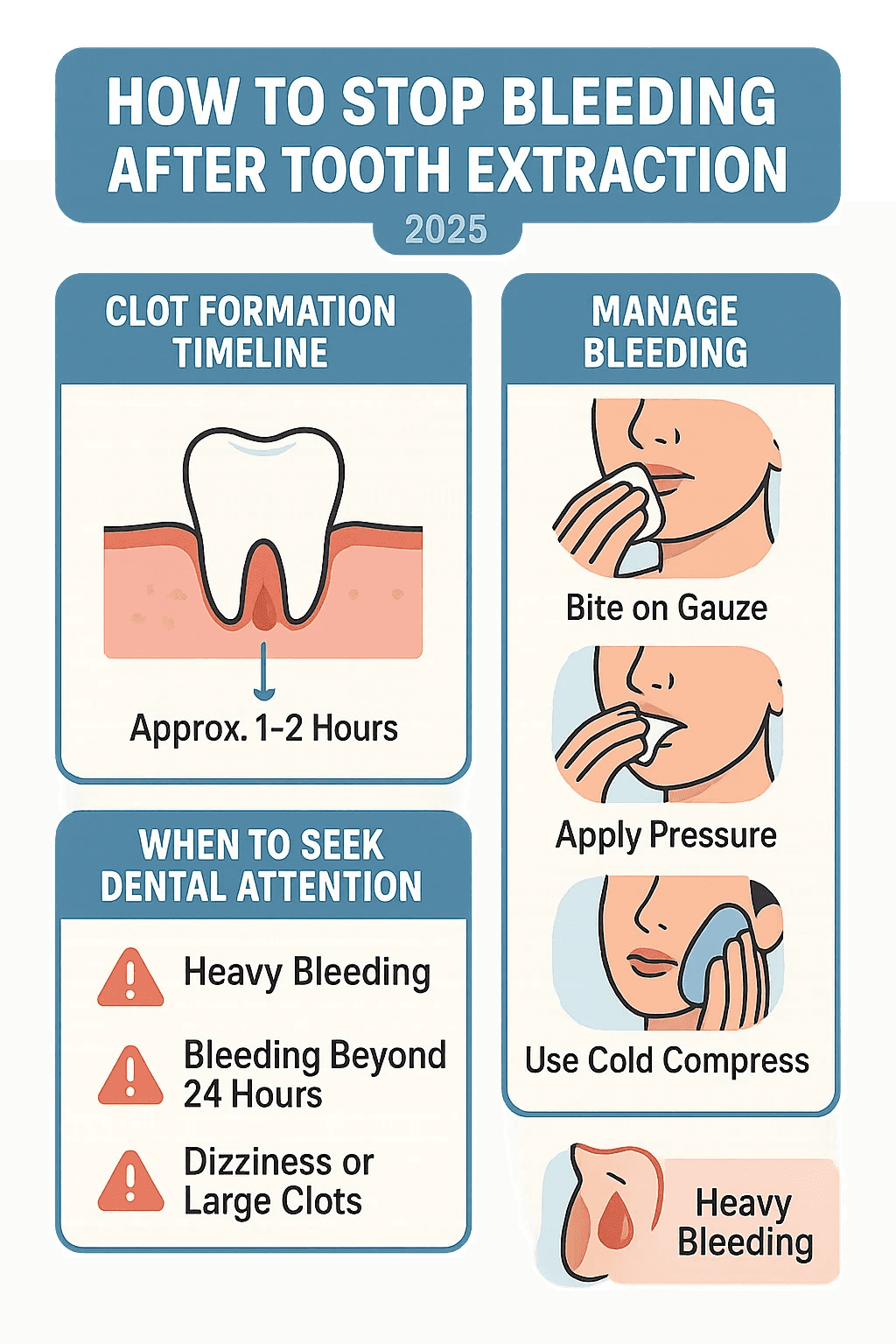 Post-extraction bleeding management infographic showing timeline of clot formation, pressure application techniques, and warning signs requiring immediate dental attention - how to stop bleeding after tooth extraction infographic 