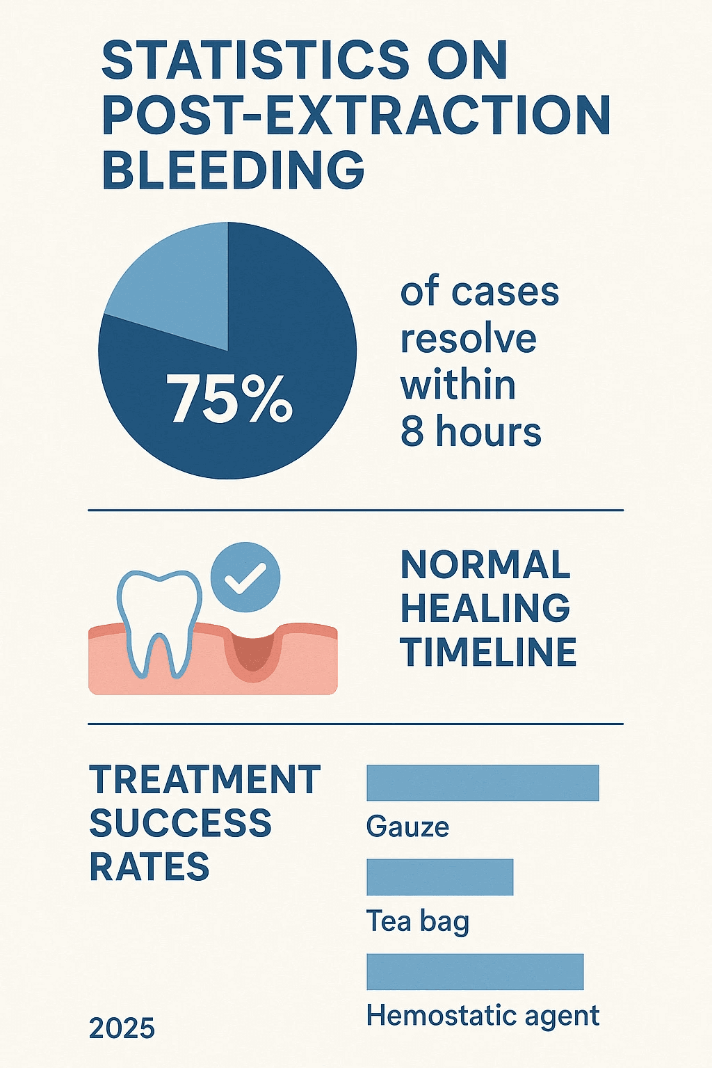 Statistics on post-extraction bleeding recovery rates, showing 75% of cases resolve within 8 hours, normal healing timeline, and success rates of different treatment approaches - how to stop bleeding after tooth extraction infographic 