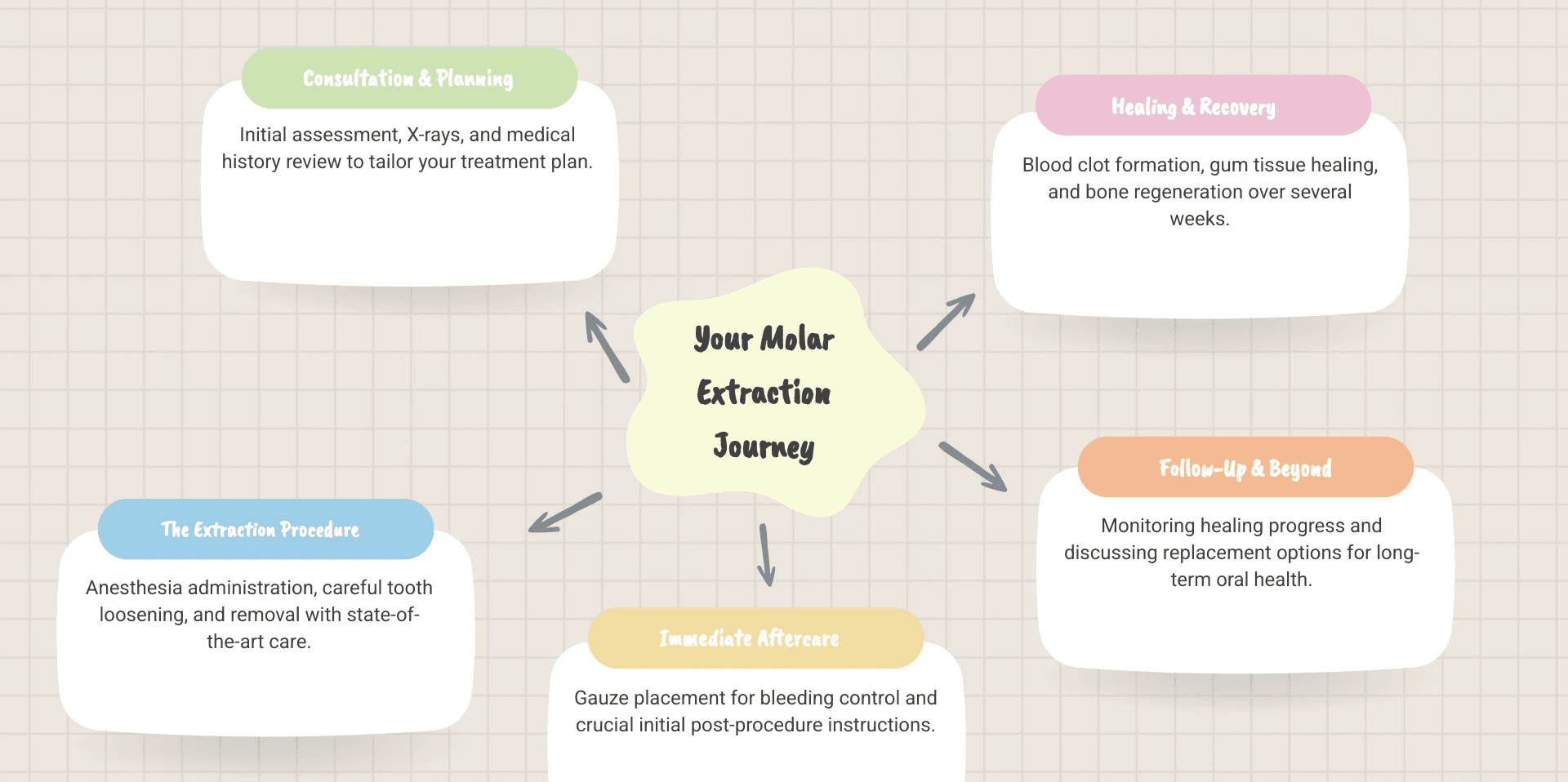 Infographic showing the complete molar extraction process from initial consultation through X-rays and medical history review, the extraction procedure with anesthesia options, immediate aftercare with gauze placement, recovery timeline showing blood clot formation and healing stages, and follow-up appointments, with icons representing each stage and typical timeframes - molar extraction infographic mindmap-5-items