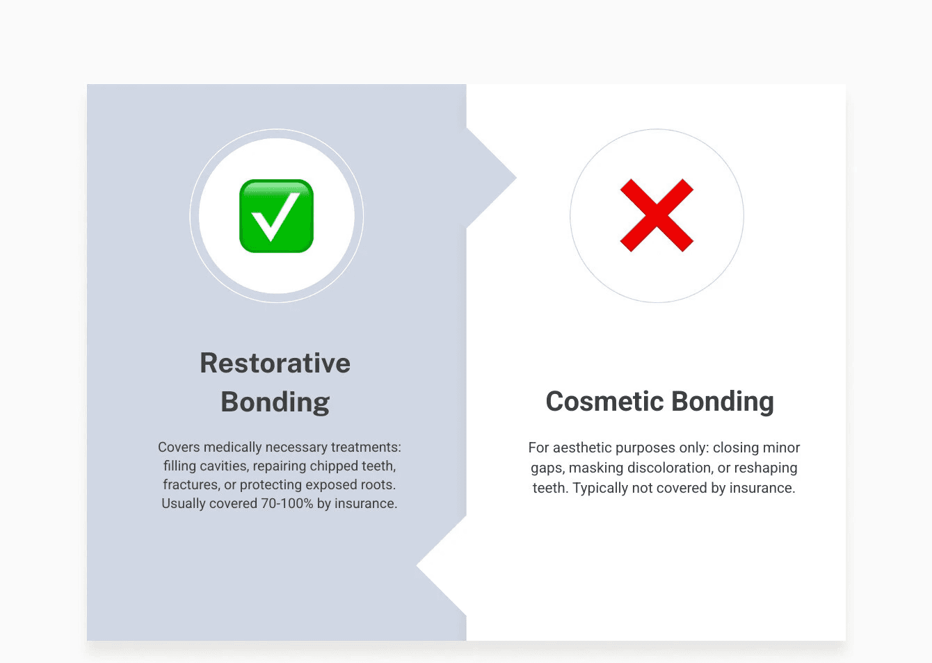infographic showing the difference between restorative dental bonding covered by insurance versus cosmetic dental bonding typically not covered, with examples of each type including cavity filling and chipped tooth repair as covered procedures, and gap closing and tooth reshaping as non-covered cosmetic procedures - Does insurance cover bonding infographic comparison-2-items-formal