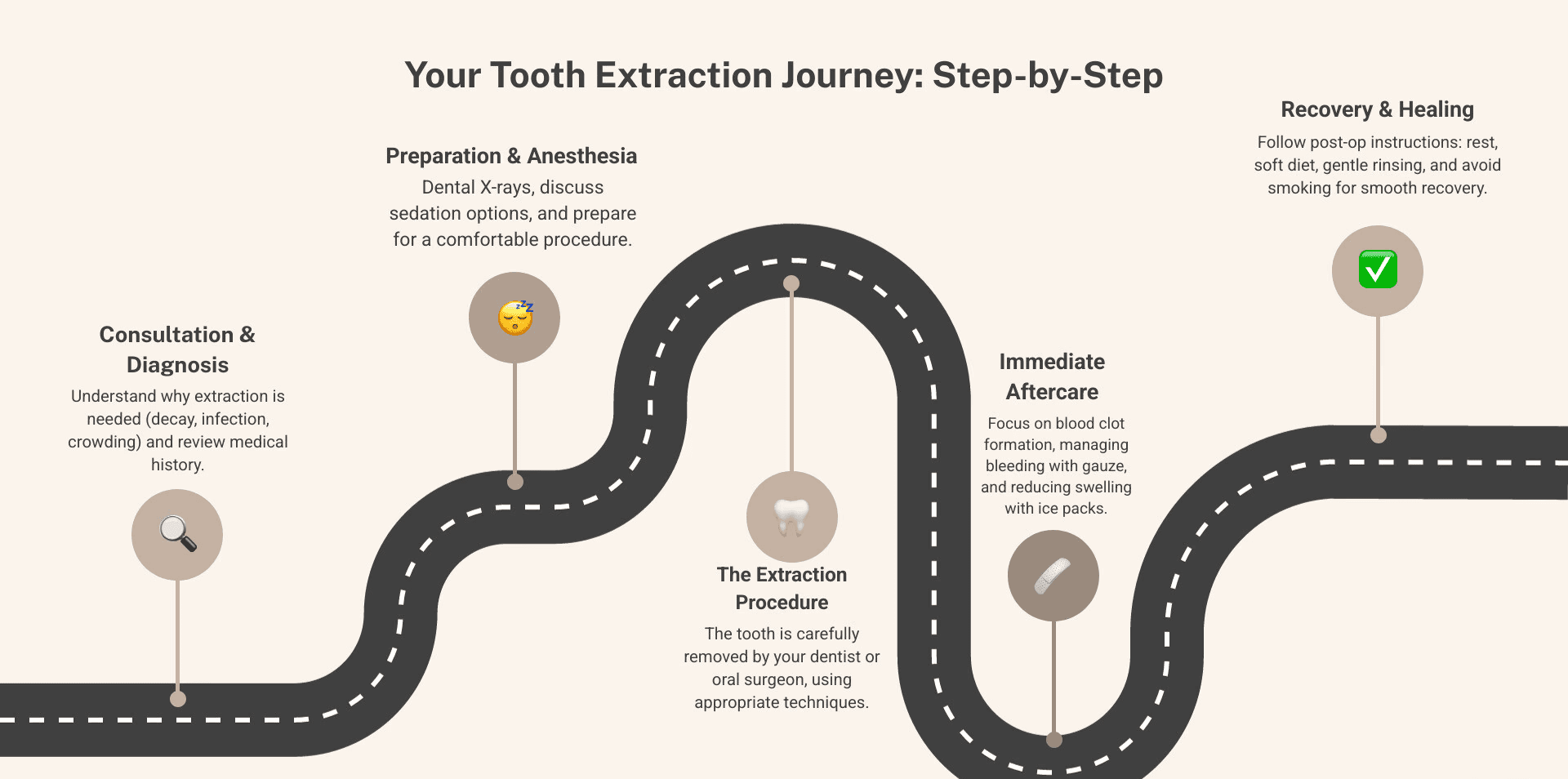 Infographic showing the journey of a tooth extraction, from initial consultation and diagnosis, through the procedure with anesthesia, to the critical aftercare and recovery period, emphasizing patient comfort and successful healing. - Tooth Extractions infographic roadmap-5-steps