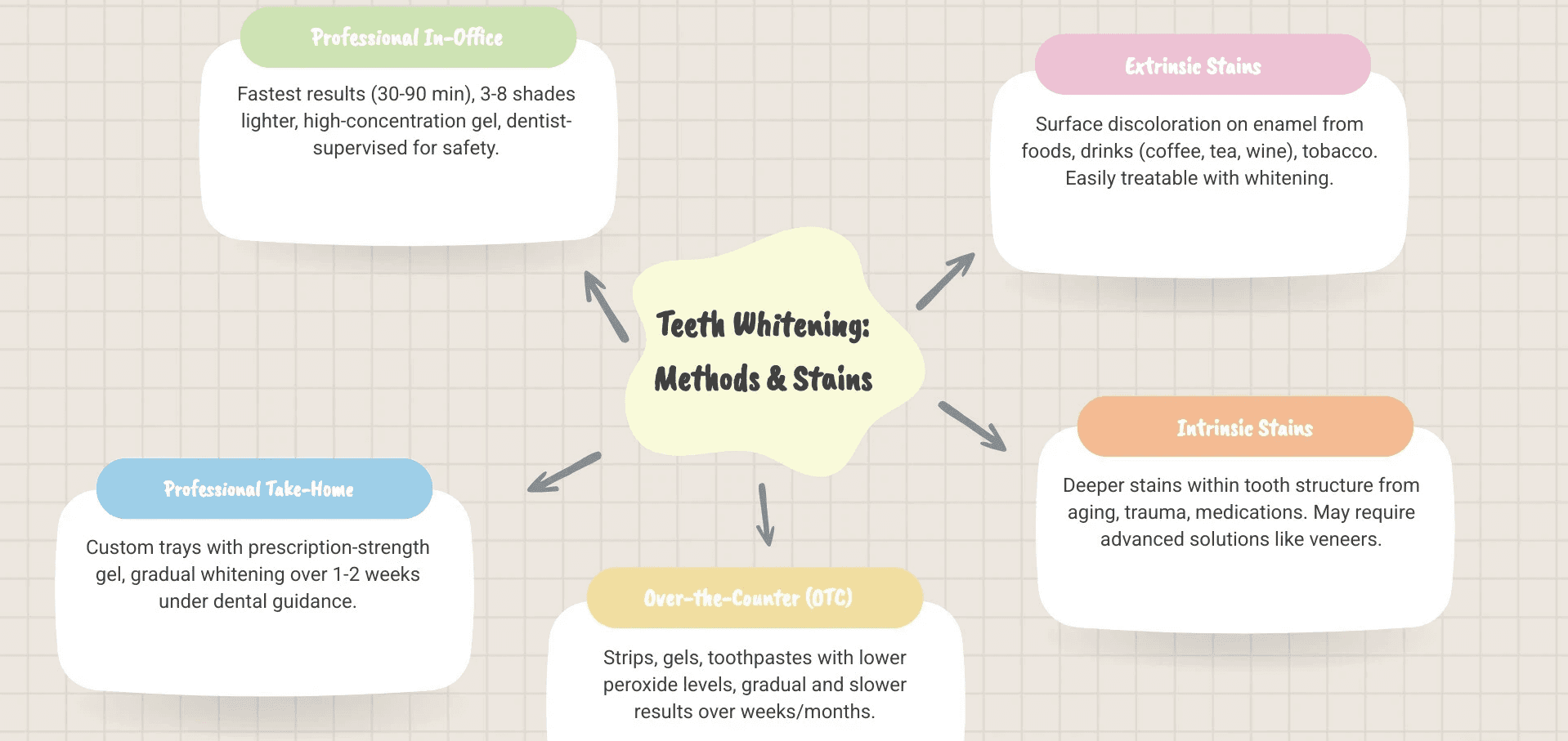 infographic comparing professional in-office whitening showing fast results with high-concentration gel and protective measures, professional take-home kits with custom trays and prescription-strength gel, and over-the-counter products like strips and whitening toothpaste with lower peroxide levels and gradual results, plus explanation of extrinsic surface stains from food and tobacco versus intrinsic stains within tooth structure from aging and medications - Teeth Whitening Methods infographic mindmap-5-items